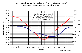 Climate Brisbane