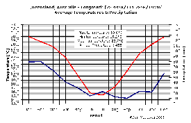 Climate Longreach