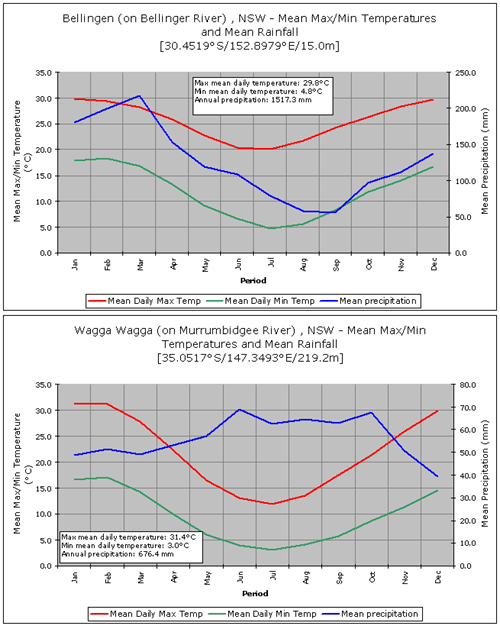 Max/min temperature and precipitation